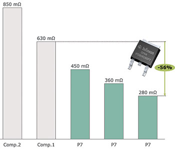Figure 2. Overview of lowest DPAK R<sub>DS(on)</sub> for 800 V superjunction MOSFET. 